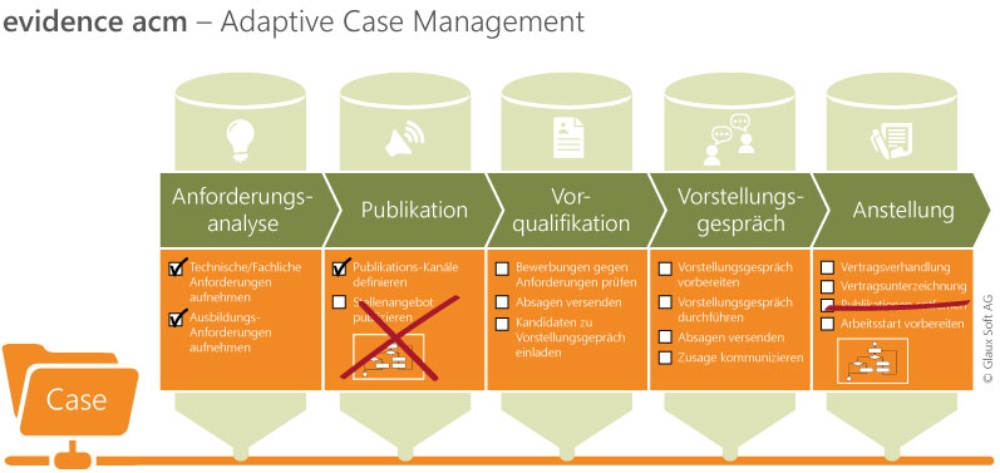 evidence acm