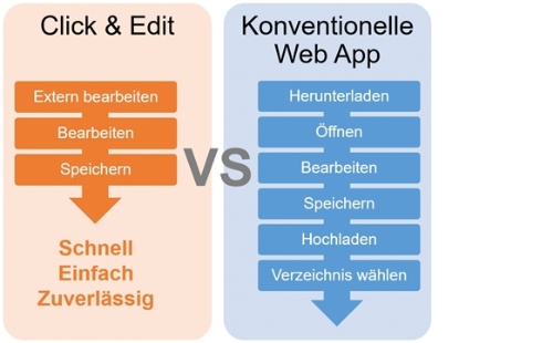 Click & Edit vs konventioneller Web App Click & Edit vs konventioneller Web App