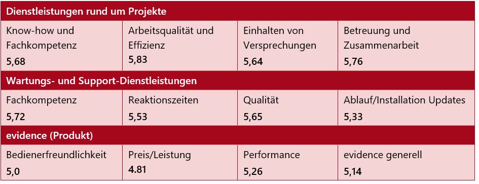 Kundenzufriedenheit 2018 Glaux Soft AG